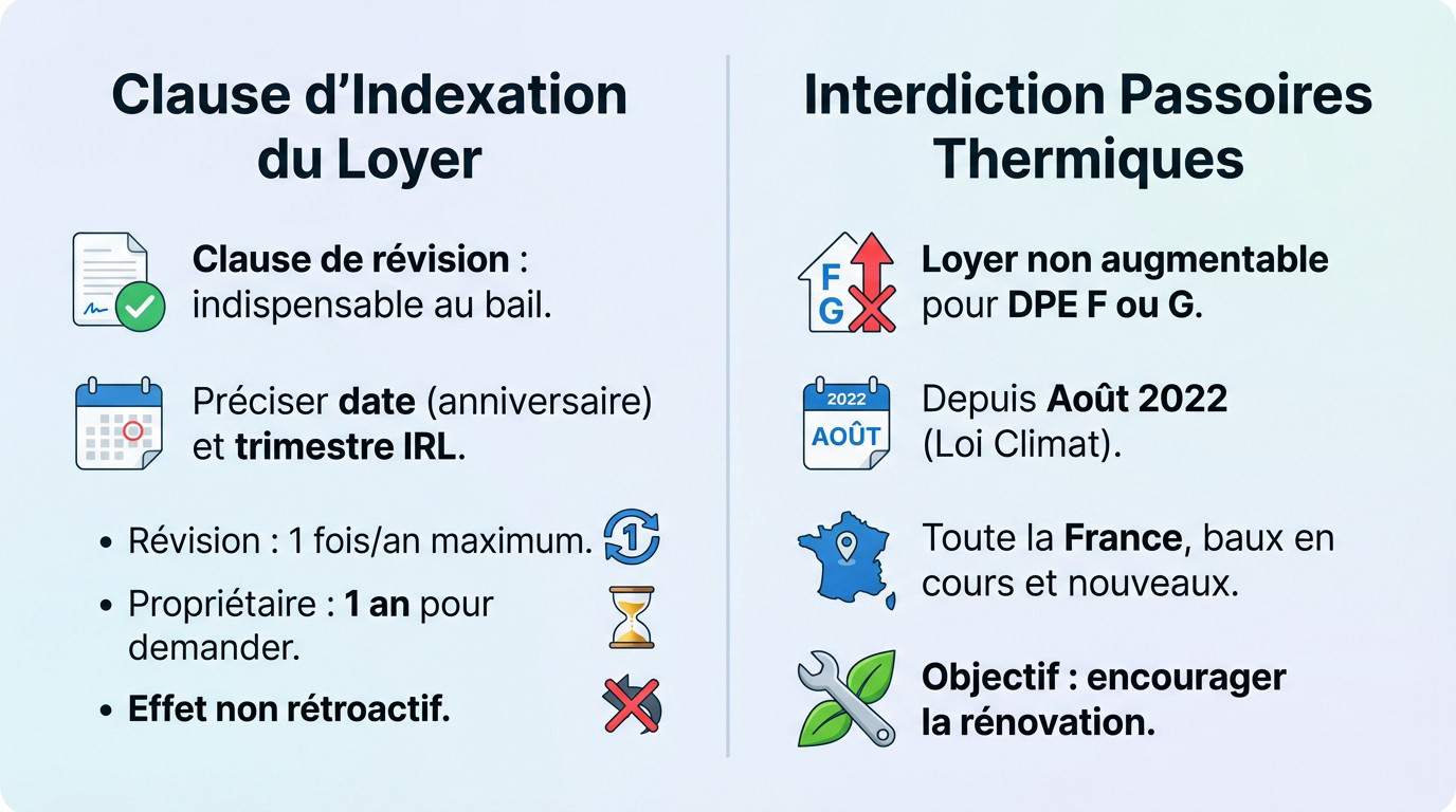 Infographie expliquant l'indexation du loyer et les restrictions pour les passoires thermiques
